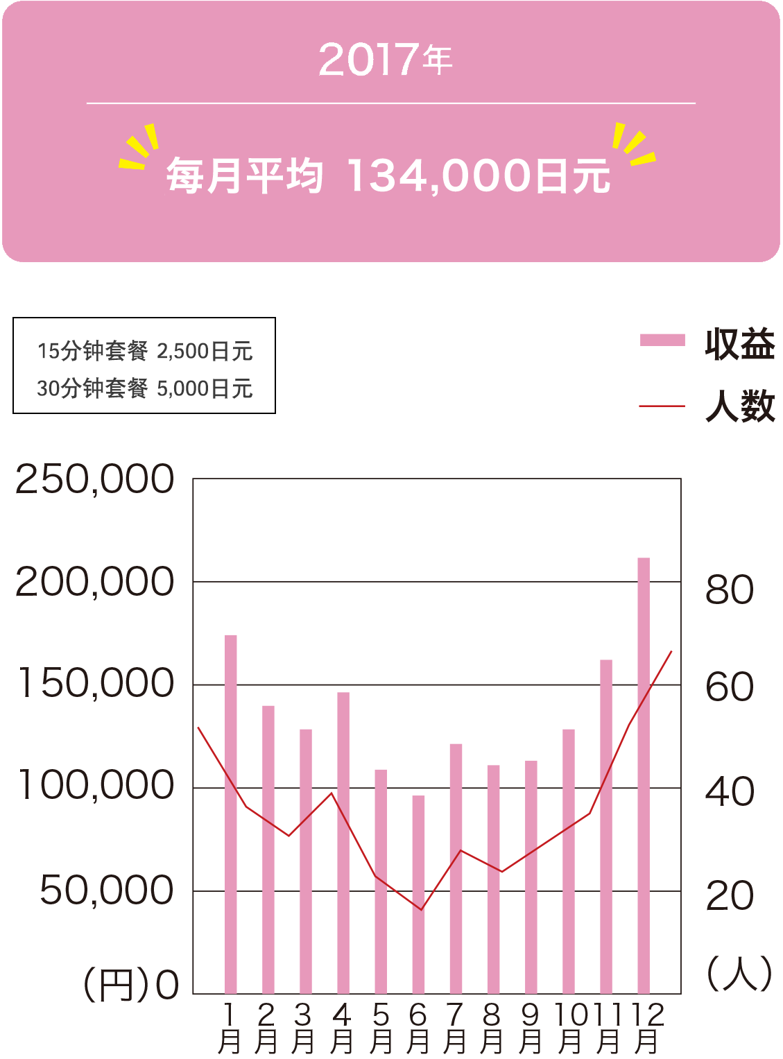 2012年　每月平均　134,000日元