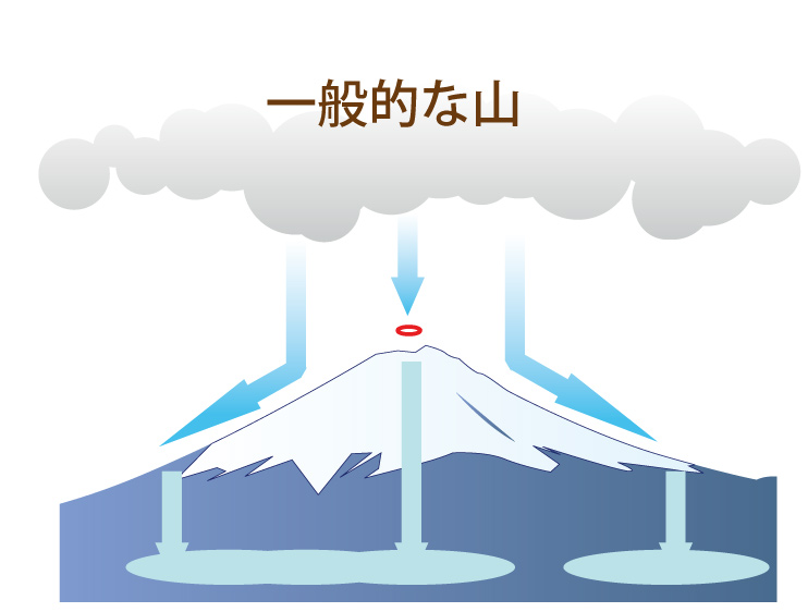 一般的な山は、斜面を雨水が流れてしまう。