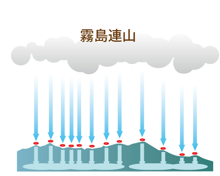 霧島連山は、無数の火口から入った雨水が地層を通る。