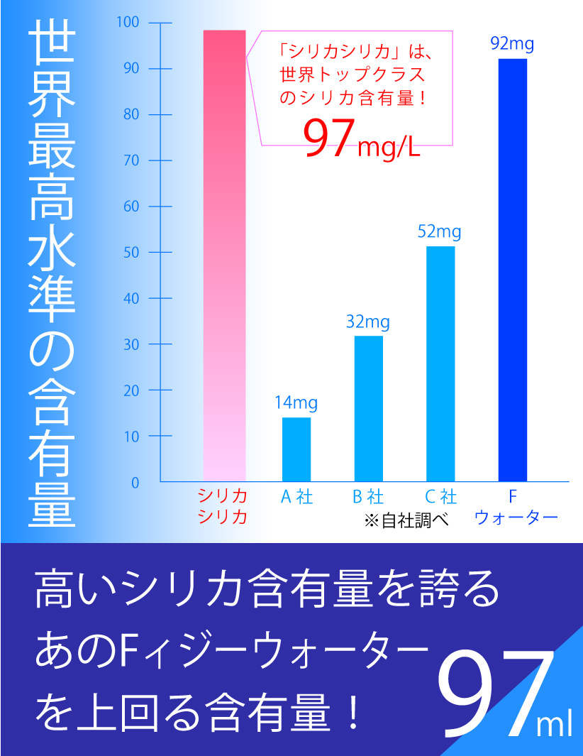 シリカシリカは、世界トップクラスのシリカ含有量！