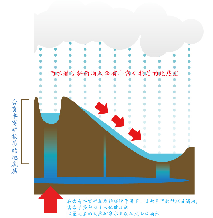 斜面に落ちた雨水は、ほとんど地層を通らない。