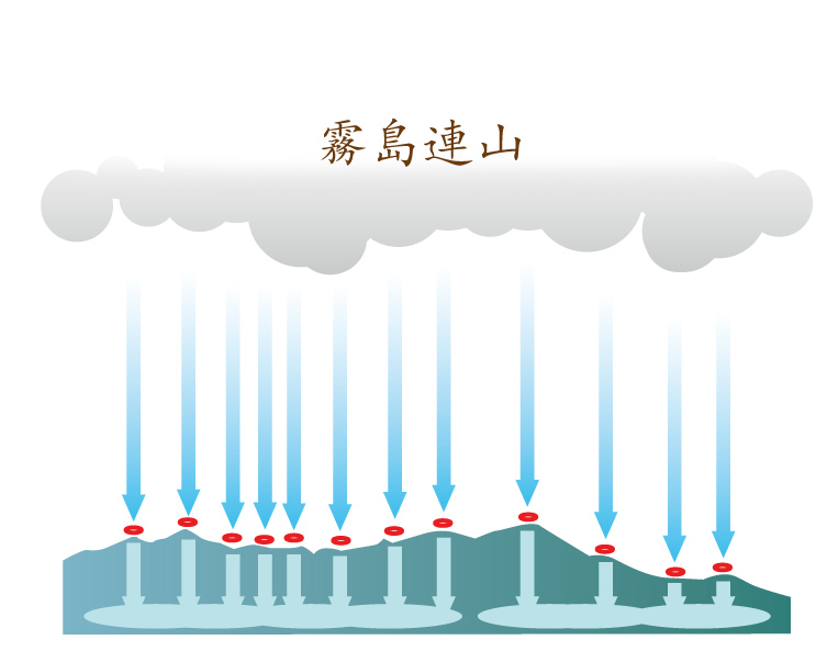 霧島連山は、無数の火口から入った雨水が地層を通る。