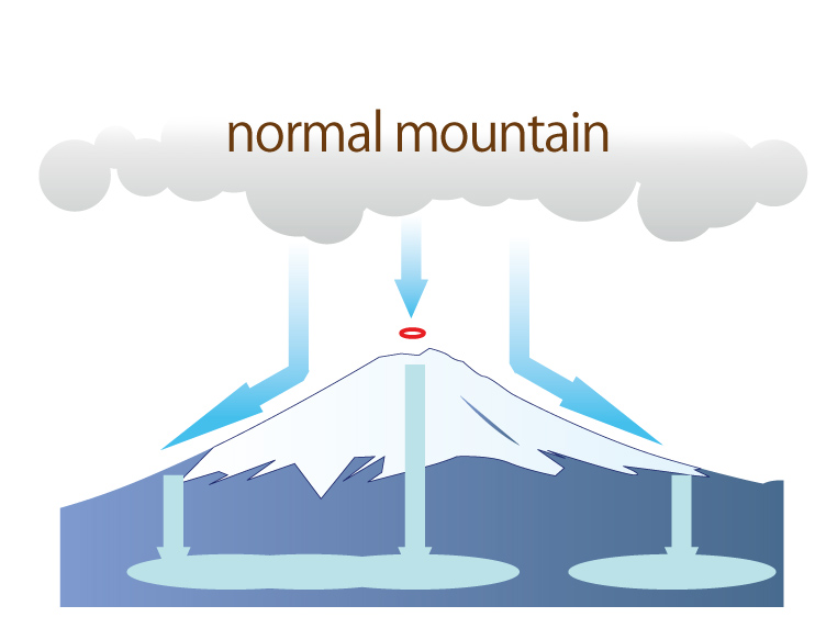 Abundant minerals are only found in volcano water.