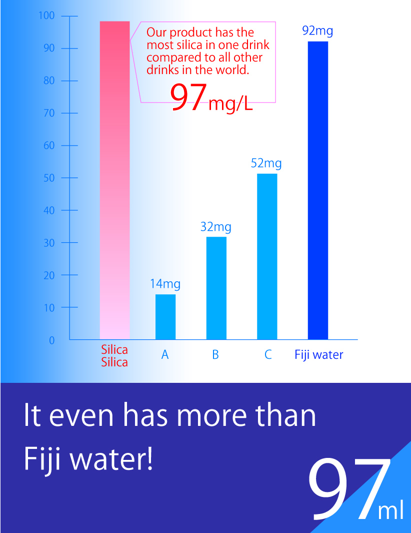 Our product has the most silica in one drink compared to all other drinks in the world. 